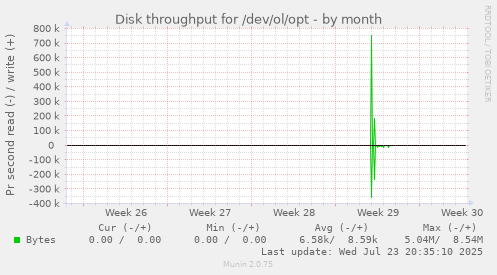 Disk throughput for /dev/ol/opt