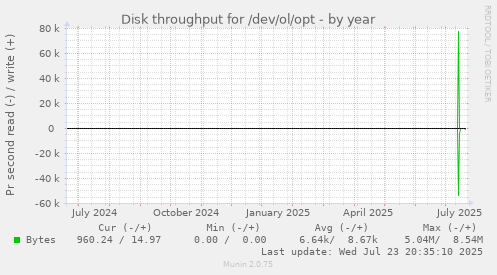 Disk throughput for /dev/ol/opt