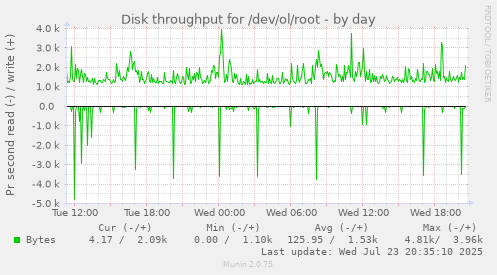 Disk throughput for /dev/ol/root