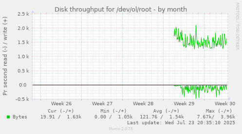 Disk throughput for /dev/ol/root