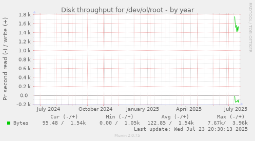 Disk throughput for /dev/ol/root