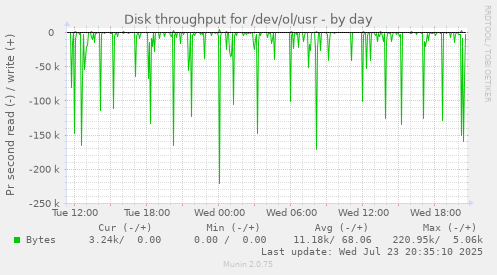 Disk throughput for /dev/ol/usr