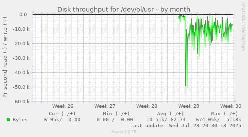 Disk throughput for /dev/ol/usr
