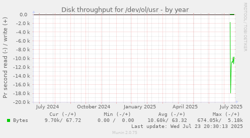 Disk throughput for /dev/ol/usr
