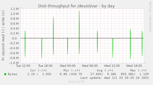 Disk throughput for /dev/ol/var