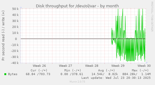 Disk throughput for /dev/ol/var