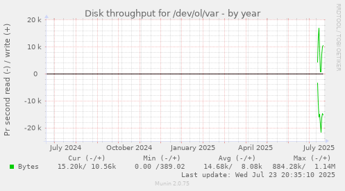 Disk throughput for /dev/ol/var