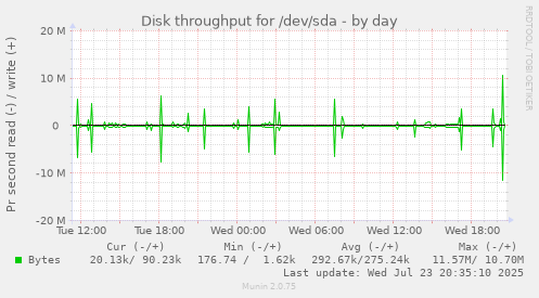 Disk throughput for /dev/sda