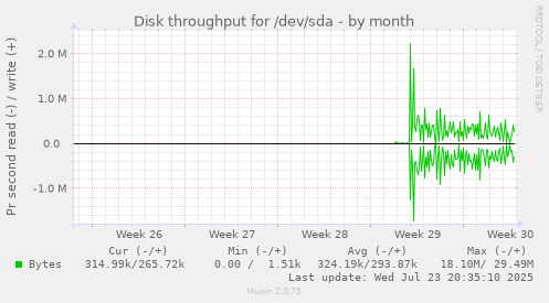 Disk throughput for /dev/sda