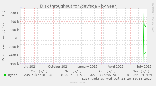 Disk throughput for /dev/sda