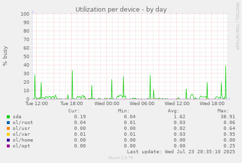 Utilization per device