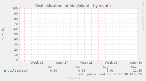 Disk utilization for /dev/ol/opt