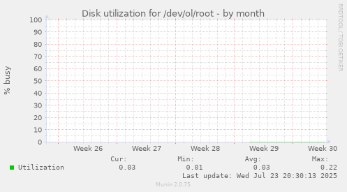 Disk utilization for /dev/ol/root
