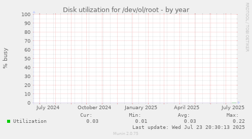Disk utilization for /dev/ol/root