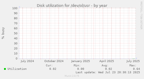 Disk utilization for /dev/ol/usr