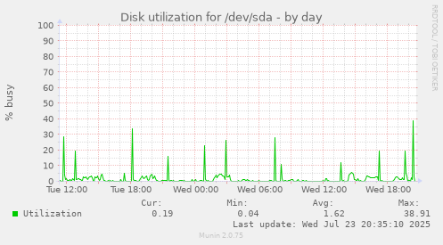 Disk utilization for /dev/sda