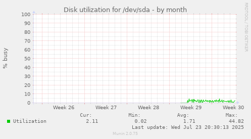 Disk utilization for /dev/sda