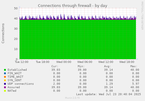 Connections through firewall