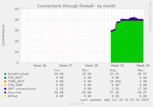Connections through firewall