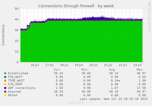 Connections through firewall