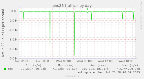 ens33 traffic