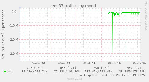 ens33 traffic