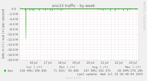 ens33 traffic