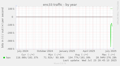 ens33 traffic
