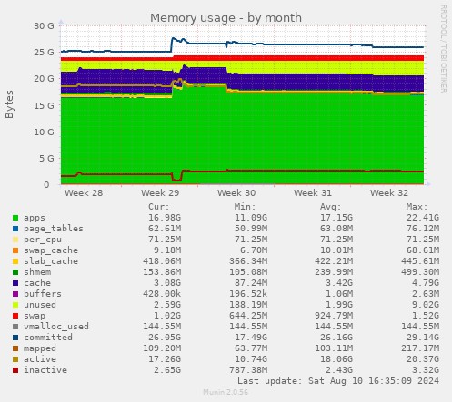 Memory usage