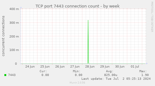 TCP port 7443 connection count
