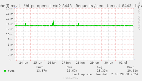 Apache Tomcat - "https-openssl-nio2-8443 - Requests / sec - tomcat_8443