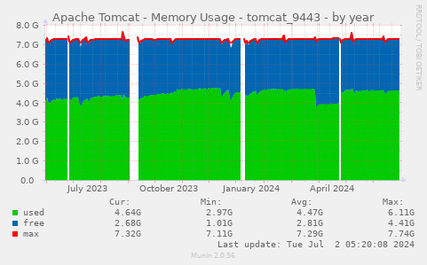 Apache Tomcat - Memory Usage - tomcat_9443