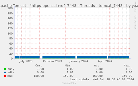 Apache Tomcat - "https-openssl-nio2-7443 - Threads - tomcat_7443