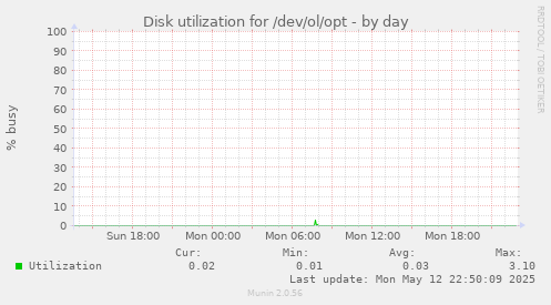 Disk utilization for /dev/ol/opt