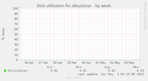 Disk utilization for /dev/ol/var