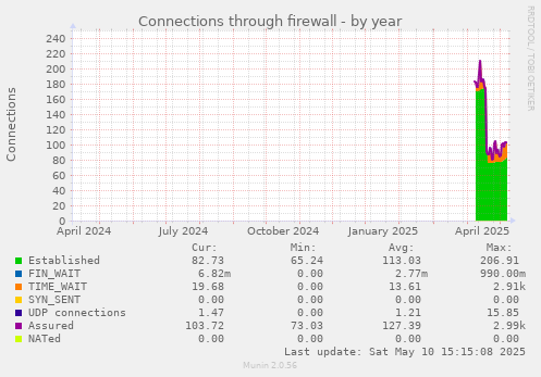 Connections through firewall