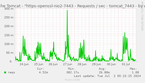 Apache Tomcat - "https-openssl-nio2-7443 - Requests / sec - tomcat_7443