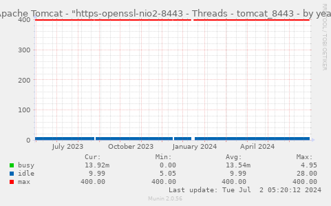 Apache Tomcat - "https-openssl-nio2-8443 - Threads - tomcat_8443