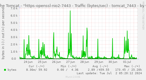 Apache Tomcat - "https-openssl-nio2-7443 - Traffic (bytes/sec) - tomcat_7443
