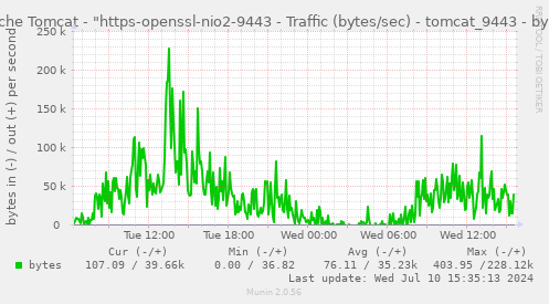 Apache Tomcat - "https-openssl-nio2-9443 - Traffic (bytes/sec) - tomcat_9443