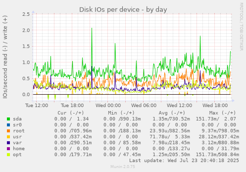 Disk IOs per device
