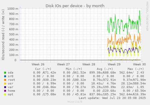 Disk IOs per device