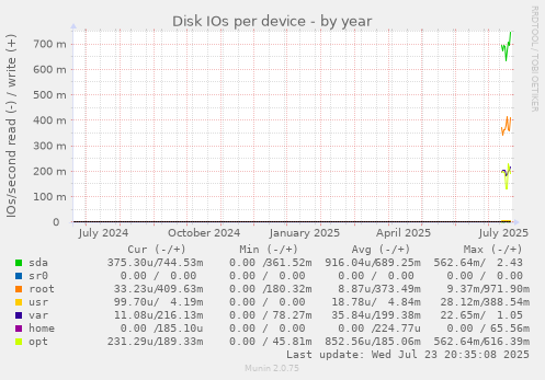 Disk IOs per device