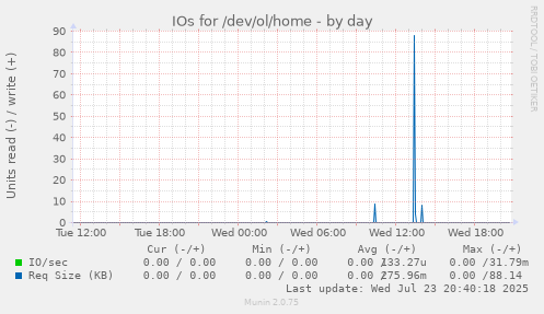 IOs for /dev/ol/home