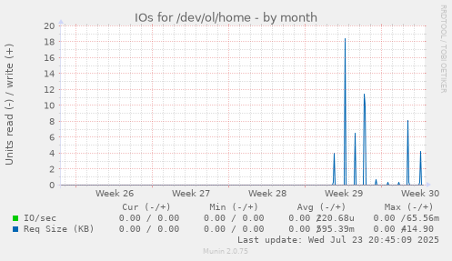 IOs for /dev/ol/home
