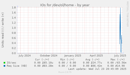 IOs for /dev/ol/home