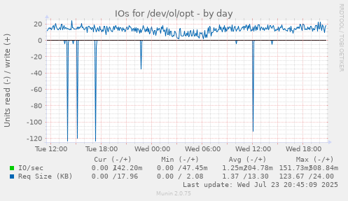 IOs for /dev/ol/opt