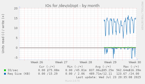 IOs for /dev/ol/opt