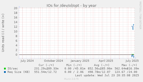 IOs for /dev/ol/opt