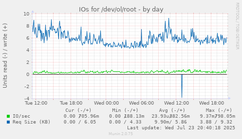 IOs for /dev/ol/root